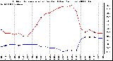 Milwaukee Weather Outdoor Temperature (vs) Dew Point (Last 24 Hours)