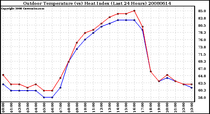 Milwaukee Weather Outdoor Temperature (vs) Heat Index (Last 24 Hours)