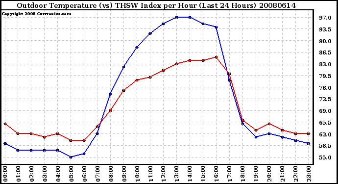 Milwaukee Weather Outdoor Temperature (vs) THSW Index per Hour (Last 24 Hours)