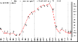 Milwaukee Weather Outdoor Temperature per Hour (Last 24 Hours)