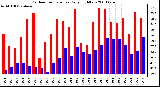 Milwaukee Weather Outdoor Temperature Daily High/Low