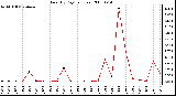 Milwaukee Weather Rain (By Day) (inches)