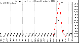 Milwaukee Weather Rain per Hour (Last 24 Hours) (inches)