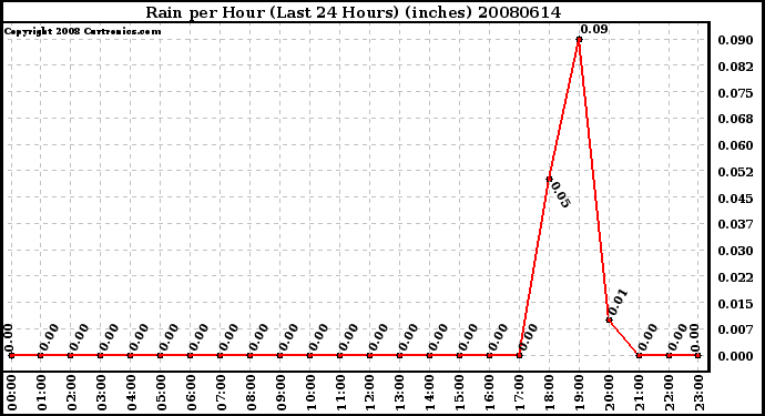 Milwaukee Weather Rain per Hour (Last 24 Hours) (inches)