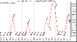 Milwaukee Weather Rain Rate Daily High (Inches/Hour)