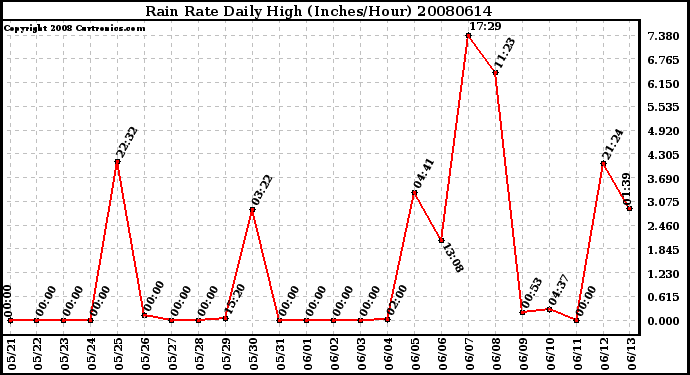 Milwaukee Weather Rain Rate Daily High (Inches/Hour)