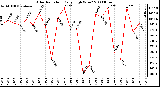 Milwaukee Weather Solar Radiation Daily High W/m2