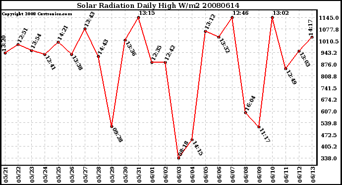 Milwaukee Weather Solar Radiation Daily High W/m2