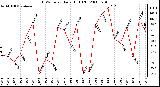 Milwaukee Weather THSW Index Daily High (F)