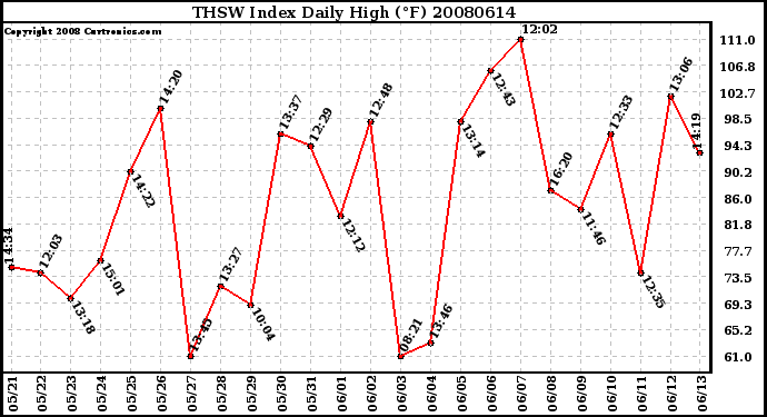Milwaukee Weather THSW Index Daily High (F)