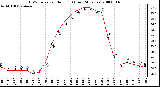 Milwaukee Weather THSW Index per Hour (F) (Last 24 Hours)