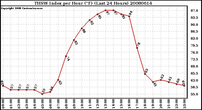 Milwaukee Weather THSW Index per Hour (F) (Last 24 Hours)