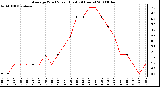 Milwaukee Weather Average Wind Speed (Last 24 Hours)