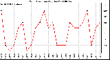 Milwaukee Weather Wind Direction (By Day)