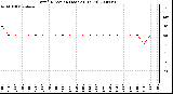 Milwaukee Weather Wind Direction (Last 24 Hours)