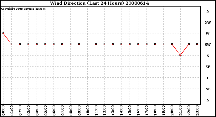 Milwaukee Weather Wind Direction (Last 24 Hours)