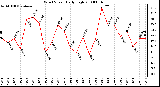 Milwaukee Weather Wind Speed Daily High