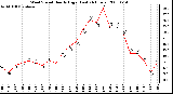 Milwaukee Weather Wind Speed Hourly High (Last 24 Hours)