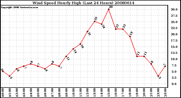 Milwaukee Weather Wind Speed Hourly High (Last 24 Hours)