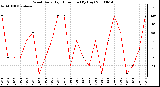 Milwaukee Weather Wind Daily High Direction (By Day)