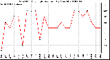 Milwaukee Weather Wind Monthly High Direction (By Month)