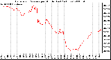 Milwaukee Weather Barometric Pressure per Minute (Last 24 Hours)