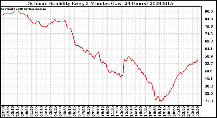 Milwaukee Weather Outdoor Humidity Every 5 Minutes (Last 24 Hours)