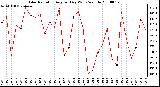 Milwaukee Weather Solar Radiation Avg per Day W/m2/minute