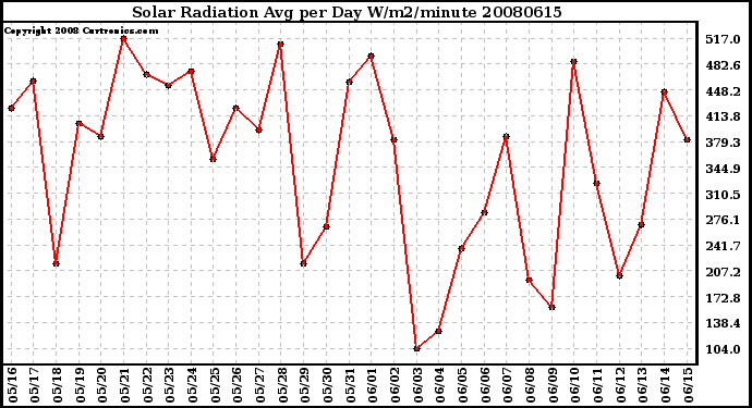 Milwaukee Weather Solar Radiation Avg per Day W/m2/minute