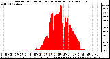 Milwaukee Weather Solar Radiation per Minute W/m2 (Last 24 Hours)