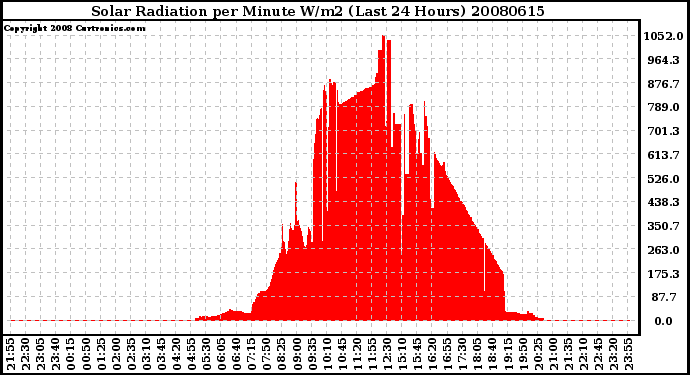 Milwaukee Weather Solar Radiation per Minute W/m2 (Last 24 Hours)