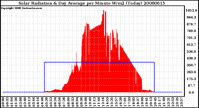 Milwaukee Weather Solar Radiation & Day Average per Minute W/m2 (Today)