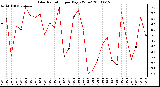 Milwaukee Weather Solar Radiation per Day KW/m2