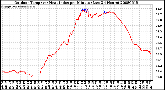 Milwaukee Weather Outdoor Temp (vs) Heat Index per Minute (Last 24 Hours)