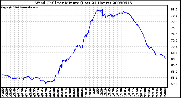 Milwaukee Weather Wind Chill per Minute (Last 24 Hours)