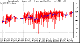 Milwaukee Weather Normalized and Average Wind Direction (Last 24 Hours)