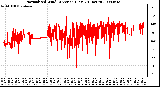 Milwaukee Weather Normalized Wind Direction (Last 24 Hours)