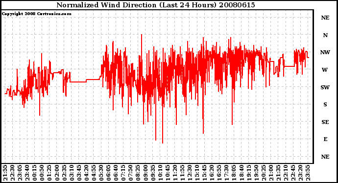 Milwaukee Weather Normalized Wind Direction (Last 24 Hours)