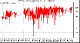 Milwaukee Weather Wind Direction (Last 24 Hours)