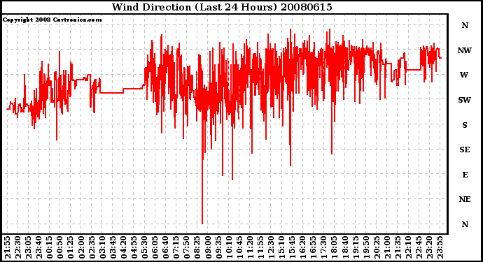 Milwaukee Weather Wind Direction (Last 24 Hours)