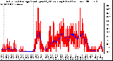 Milwaukee Weather Actual and Average Wind Speed by Minute mph (Last 24 Hours)