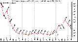 Milwaukee Weather 10 Minute Average Wind Speed (Last 4 Hours)