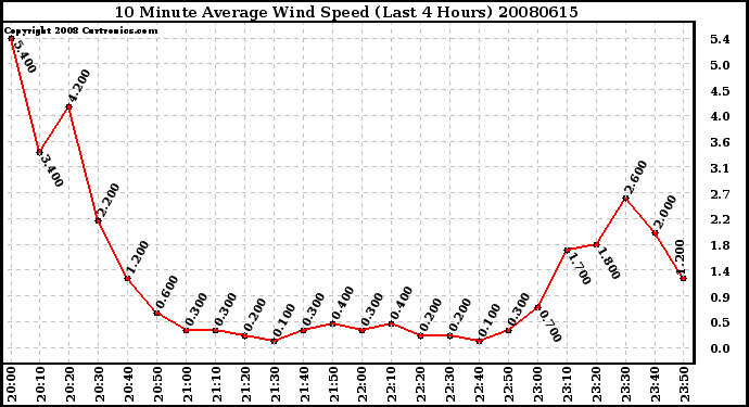 Milwaukee Weather 10 Minute Average Wind Speed (Last 4 Hours)