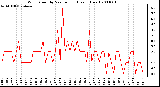 Milwaukee Weather Wind Speed by Minute mph (Last 1 Hour)