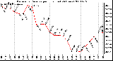 Milwaukee Weather Barometric Pressure per Hour (Last 24 Hours)