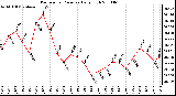 Milwaukee Weather Barometric Pressure Daily High