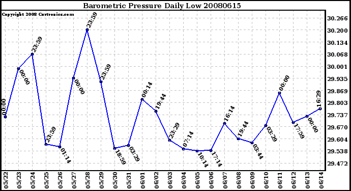 Milwaukee Weather Barometric Pressure Daily Low