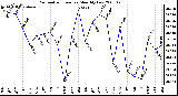 Milwaukee Weather Barometric Pressure Monthly Low