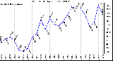 Milwaukee Weather Wind Chill Daily Low