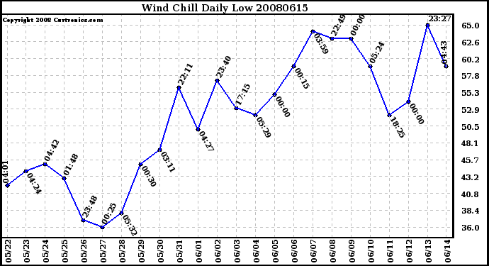 Milwaukee Weather Wind Chill Daily Low